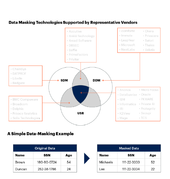 What is Data Masking? Top Techniques and Best Practices K2view
